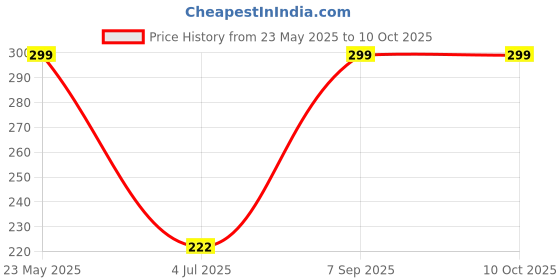 amazon.in Lifeberg SF-400 Weighing Scale Multipurpose Portable Electronic Digital Kitchen Weight Machine with Backlight Display (10 Kg Capacity) Price History Graph from 23 May 2025 to 9 Oct 2025