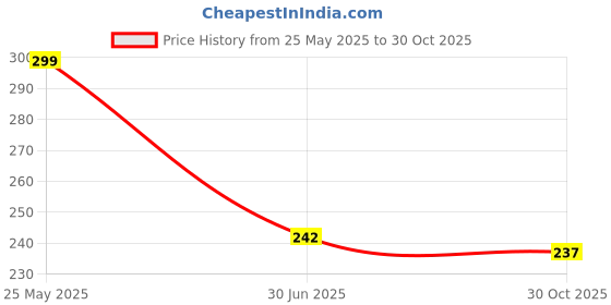 amazon.in Lifeberg Waterproof Crack StrongX With Brush Transparent Roof Water Leakage Solution 300g,Transparent Waterproof Glue Price History Graph from 25 May 2025 to 30 Oct 2025