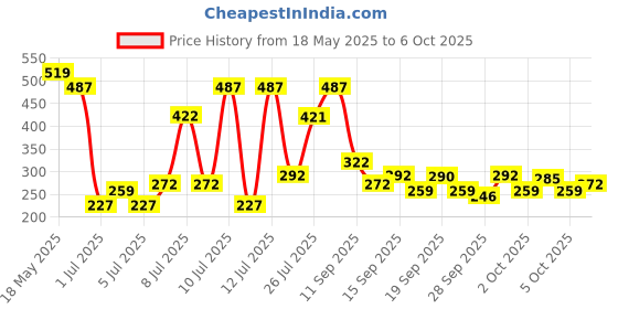 amazon.in Lifebuoy Body Wash Total10, 1l | Advanced Germ Protection And Cleanliness lifebuoy Price History Graph from 18 May 2025 to 6 Oct 2025
