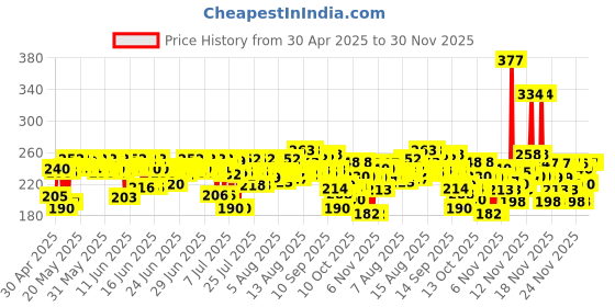 amazon.in lifebuoy LB Germ Expert 7x125g lifebuoy Price History Graph from 30 Apr 2025 to 30 Nov 2025