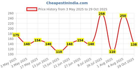 amazon.in Lifebuoy Neem 100% Skin Protection Soap, 125 g (Pack of 4) Price History Graph from 3 May 2025 to 29 Oct 2025