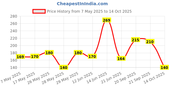 amazon.in Lifebuoy Soap - Total, 4x125g Pack Price History Graph from 7 May 2025 to 14 Oct 2025