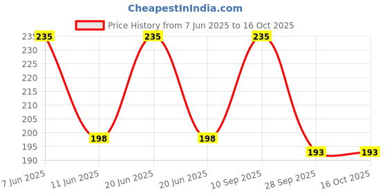 amazon.in Lifebuoy Total 10 Activ Natural Germ Protection Handwash Refill, 750 ml (Pack of 2) Price History Graph from 7 Jun 2025 to 15 Oct 2025