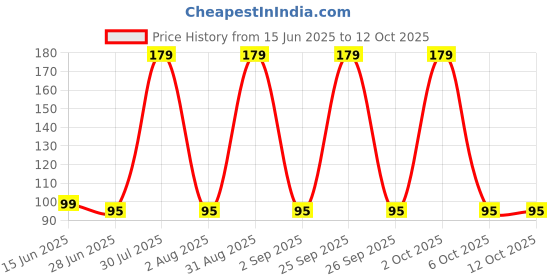 amazon.in Lifebuoy Total 10 Germ Protection Handwash 190 ml With Refill Pouch 185 ml Free Price History Graph from 15 Jun 2025 to 12 Oct 2025