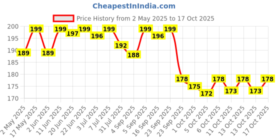amazon.in Lifebuoy Total 10 Germ Protection Liquid Handwash Refill Pack, 675ml (1+1 Free Combo) | Kills 99.9% Germs | Liquid Handwash Fights Bacteria & Viruses lifebuoy Price History Graph from 2 May 2025 to 17 Oct 2025