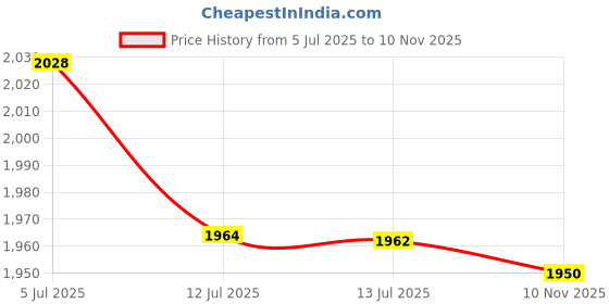 amazon.in Lifefficient Products Map Markers - Dual Tip, Pack of 5 Price History Graph from 5 Jul 2025 to 10 Nov 2025