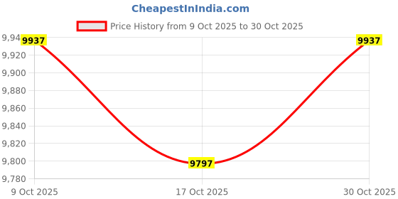 amazon.in ebodyboarding Lifeguard Rash Guard Short Sleeve | Mens Rashguard | Beach Shirt UV Protection ebodyboarding Price History Graph from 9 Oct 2025 to 30 Oct 2025