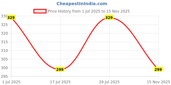 amazon.in Lifekrafts Anti Skid Tape For Stairs - Size (5 Meters X 50 MM) | BROWN | Good Grip, Friction |Pack of 1 lifekrafts Price History Graph from 1 Jul 2025 to 15 Nov 2025