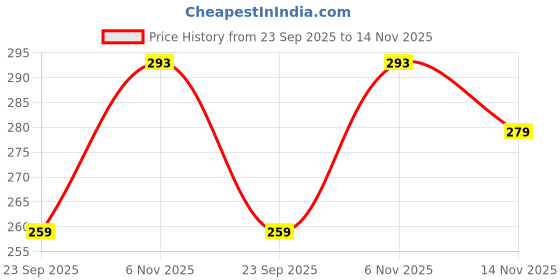amazon.in Lifekrafts Double-Sided Mini Whiteboards with Black Frame(9x12 inches), Pack of 1 |Includes 1 Mini Whiteboard & 1 Marker Pen |Interactive Learning Whiteboards for Kids, Students, and Teachers. Price History Graph from 23 Sep 2025 to 14 Nov 2025