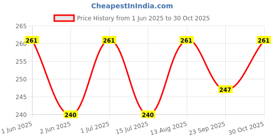 amazon.in Lifekrafts Non Adhesive Hook & Loop Tape | (10M*25mm , Black Color) Price History Graph from 1 Jun 2025 to 30 Oct 2025