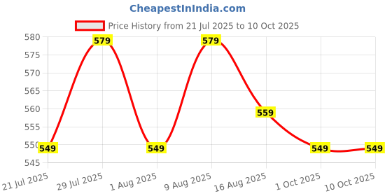 amazon.in LifeKrafts Pre-Stitched Zipper Window Mosquito Net Premium Edition. 120 GSM Fiberglass Net & Strong Self Adhesive Hook Tape. Height 90cms X Width 120cms (35x47 inches or 3x4 feet)-Grey Price History Graph from 21 Jul 2025 to 9 Oct 2025