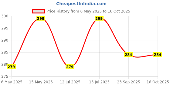 amazon.in Lifekrafts Rat Repellent Spray for Cars – Effective, Odor-Free & Easy Application (250ml, Pack of 1) lifekrafts Price History Graph from 6 May 2025 to 16 Oct 2025