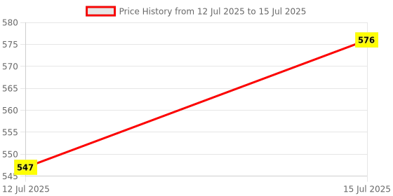 amazon.in LifeKrafts Self Adhesive Hook & Loop Tapes White (10M Hook+10M Loop) 25mm width to Organize Stationaries, Arts & Crafts Projects, Photo Frame etc. Sticky Back Strong Glue, Back Mounting Fastener Tape. Price History Graph from 12 Jul 2025 to 15 Jul 2025
