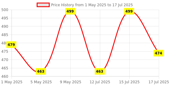 amazon.in Lifekrafts Standard Size Window Mosquito Net (Size-90x120cms/36x47 Inches/2.95x3.94 Feet, Color-Grey) 120 GSM Stitched Fiberglass Net with Strong Hook & Loop Adhesive Tape lifekrafts Price History Graph from 1 May 2025 to 17 Jul 2025