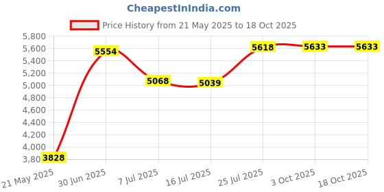 amazon.in Lifeline Deluxe Econo Shoulder Pulley Price History Graph from 21 May 2025 to 18 Oct 2025