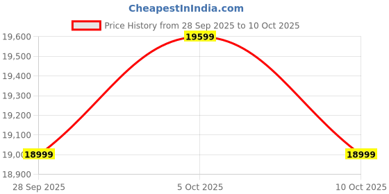 amazon.in Lifeline Fitness HG 009 Home Gym Combo with LB 311 Adjustable Bench (8 Levels), Home Gym with 60Kg Weight Stack. Price History Graph from 28 Sep 2025 to 10 Oct 2025