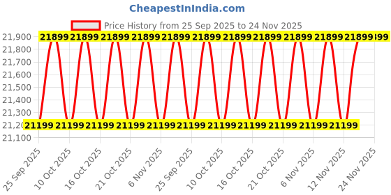 amazon.in life line Lifeline Fitness HG-009 Multi Home Gym Combo with LB 308 Multi (Incline/Flat) Bench, Home Gym Machine with 72kg Weight Stack, Bench Press for Home Gym, Gym Equipment for Home life line Price History Graph from 25 Sep 2025 to 24 Nov 2025