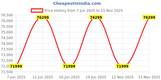 amazon.in life line Lifeline Fitness Home Gym HG 600 (6 Station) with 3 weight Stacks, Including hip flexor, Dipping, High Lat Pulley, Pec Dec, Chest Press, Lat Pull Down/Leg Extension, Made in India life line Price History Graph from 7 Jun 2025 to 15 Nov 2025