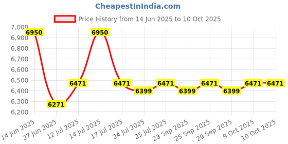amazon.in Lifeline Fitness LE-103 Air Bike Exercise Indoor Cycle with Moving and Stationary Handles for Home Gym Workout with Vertically and Horizontally Adjustable Seat, Adjustable Resistance, LCD Display for Weight Loss at Home Price History Graph from 14 Jun 2025 to 9 Oct 2025