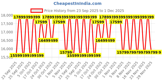 amazon.in Lifeline Hg 002 Square Home Gym | | Bonus Gym Bag and Sweat Belt &Leather (Weatherproof) Skipping Rope with Wooden Handle for Stomach Exercise Price History Graph from 23 Sep 2025 to 29 Nov 2025