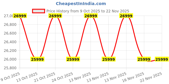 amazon.in Lifeline HG-005 Home Gym with Preacher Bench Attachment, Multipurpose All in One Machine for Home Workout, Free Installation Assistance (with LE-103 Air Bike) Price History Graph from 9 Oct 2025 to 22 Nov 2025
