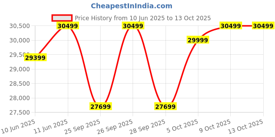 amazon.in life line Lifeline Home Gym HG 005 Gym Set for Chest Biceps Shoulder Back Triceps Legs | Gym Workout Machine Combo LB 305 Multi Gym Bench with Leg Curl & Leg Extension| Free Assistance for Installation life line Price History Graph from 10 Jun 2025 to 9 Oct 2025
