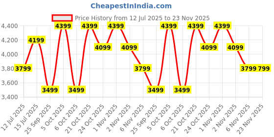 amazon.in life line Lifeline LB-311 Gym Bench Press With 8 Levels, Flat, Incline & Decline With Leg Support, Gym Adjustable Bench For Full Body Strength Workout For Men & Women At Home, Free Assistance For Installation life line Price History Graph from 12 Jul 2025 to 22 Nov 2025
