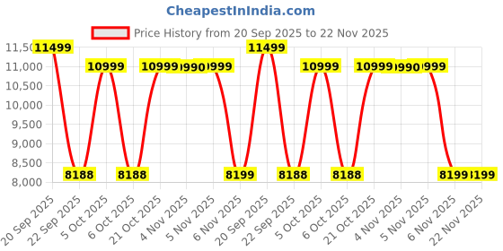 amazon.in life line Lifeline LYSN5213 Manual Treadmill life line Price History Graph from 20 Sep 2025 to 22 Nov 2025