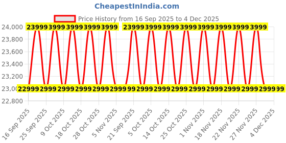 amazon.in Lifeline MYSPOGA_1515027 Other Home Gym Deluxe with Cover & Preacher Curl, Others (Multicolor) Price History Graph from 16 Sep 2025 to 3 Dec 2025