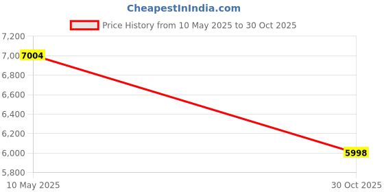 amazon.in Lifeline Pull Up Revolution Assistance System to Improve Arm, Improved. Price History Graph from 10 May 2025 to 30 Oct 2025
