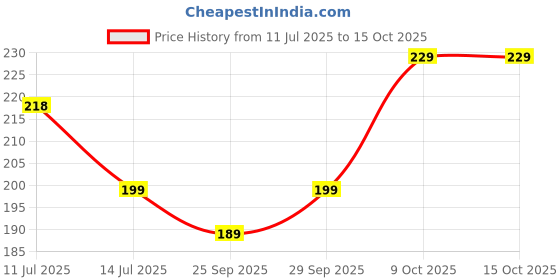 amazon.in Lifelong 1-Meter Jet Spray Hose Pipe for Toilet | Stainless Steel Outer & Nylon Inner | Durable & Leakproof with Brass Screw Fittings | Ideal for Health Faucets, Jet Sprays & Hand Showers (LLHIHC02) Price History Graph from 11 Jul 2025 to 14 Oct 2025