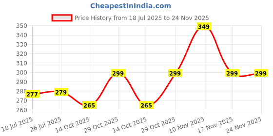 amazon.in Lifelong 1 metre Jet Spray Hose Pipe for Toilet | Inner & Outer 304 Stainless Steel Health Faucet Connector | Flexible, Durable & Leakproof with Brass Screw Fittings | Ideal for Hand Showers & Bidets Price History Graph from 18 Jul 2025 to 24 Nov 2025