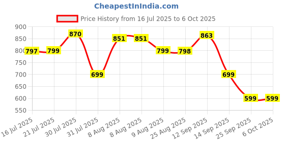 amazon.in Lifelong 10 Amp Wi-Fi Smart Plug for automation, Energy Monitoring, remote & timed control, Suitable for TV, kettle, mobile charger (supports Alexa & Google Assistant) Price History Graph from 16 Jul 2025 to 5 Oct 2025