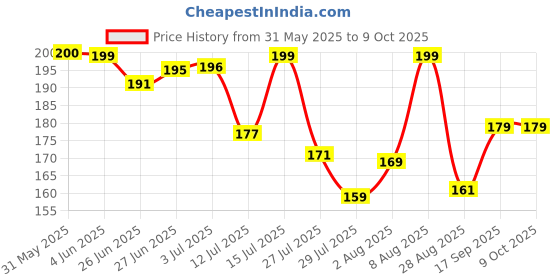 amazon.in Lifelong 1000ml Pull Chopper | Manual Vegetable, Onion, and Garlic Cutter with Convenient Pull Cord, Efficient Kitchen Chopper for Effortless Food Preparation and Ideally Chopped Ingredients lifelong Price History Graph from 31 May 2025 to 8 Oct 2025