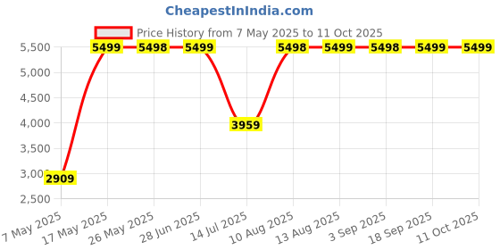 amazon.in Lifelong 100W 27000 mAh 4-in-1 Fast Charging Laptop Power Bank with 2 Type C PD Output Ports & 2 USB Output Ports Compatible with Laptop, Android Smartphones, iPhones, iPad, Tablet (Metallic Blue) Price History Graph from 7 May 2025 to 11 Oct 2025