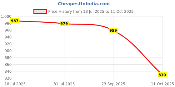 amazon.in Lifelong 12L Spin Floor Mop Set with Bucket with 360 Degree Spinner, Stainless Steel Wringer, Floor Cleaning & Mopping System, Microfiber Refills (Orange, LLMOP903) Price History Graph from 18 Jul 2025 to 11 Oct 2025
