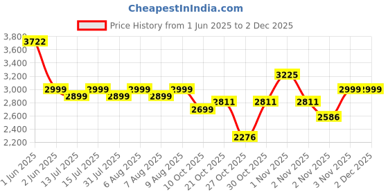 amazon.in Lifelong 12T Cycle for Kids 2 to 5 Years - Bike for Boys and Girls -Balance Wheels & Mudguard- 95% Pre-Assembled Frame Size: 8" -Suitable for Children Under 3 Feet Height -Unisex Cycle (LLBC1201, Red) lifelong Price History Graph from 1 Jun 2025 to 30 Nov 2025