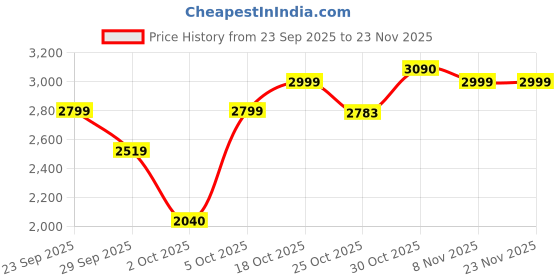 amazon.in Lifelong 14T Cycle for Kids 2 to 5 Years - Unisex- Balance Wheels & Mudguard, 95% Pre-Assembled, Frame Size: 9" - Suitable for Children Under 3 Feet Height (Juniors Ride, Orange),Rigid,12 inches Price History Graph from 23 Sep 2025 to 22 Nov 2025