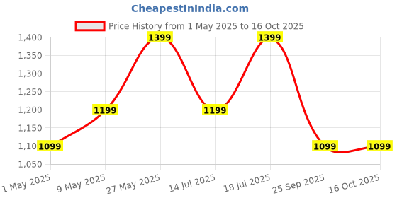 amazon.in Lifelong 1800 Watt Induction Stove With Surge Protection, Electric Induction, 7 Preset Indian Menu Options, Auto Shut Off&Temperature Control with Voltage Protection, 1 Year Manufacturer's Warranty Price History Graph from 1 May 2025 to 16 Oct 2025