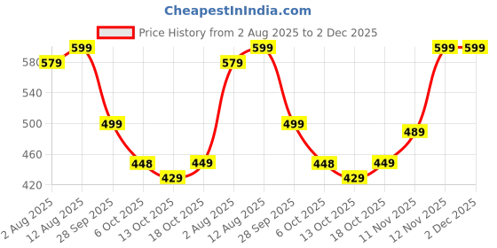 amazon.in Lifelong 1.8L Electric Kettle, 1500 Watt, Stainless Steel Body with Auto Shut-Off Feature | Easy & Fast Boiling of Water for Instant Noodles, Soup, Tea (LLEK02, Silver) 2 Years Manufacture's Warranty Price History Graph from 2 Aug 2025 to 1 Dec 2025