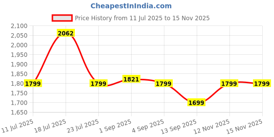 amazon.in Lifelong 2 Burner Gas Stove Top for Kitchen - Square Shape Pan Support Manual Ignition Cooktop Modern Glass Stove for Modular Kitchen, ISI Certified & Compatible with LPG - 1 Year Manufacturer's Price History Graph from 11 Jul 2025 to 15 Nov 2025