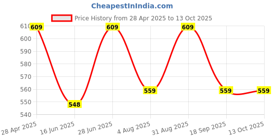 amazon.in Lifelong 2-in-1 Lint Remover for Clothes with Brush - Fabric Shaver for Woollen Sweaters, Cotton Clothes, Sofa - Dust & Pet Hair Remover from Clothes - 2 Metre USB - Use with 5V-1A Adapter (LLELR18) Price History Graph from 28 Apr 2025 to 13 Oct 2025