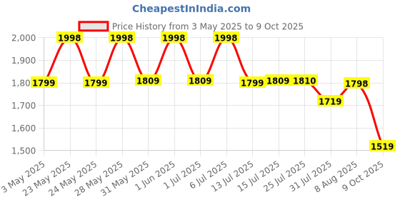 amazon.in Lifelong 2-in-1 Portable Electric Kettle & Bottle for Travel - 400ml | Digital Display & Touch | 4 Temperature Settings | 304 Stainless Steel | Advanced Safety | Make Tea/Coffee Without Milk (LLEPK09) lifelong Price History Graph from 3 May 2025 to 9 Oct 2025