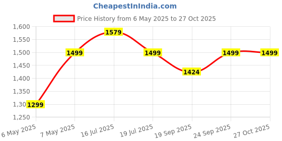 amazon.in Lifelong 2-in-1 UV Light Mosquito Racket Bat and Mosquito Killer Lamp| 2500V Insect Fly Killer Machine for Home, Kitchen, Bedroom|Bedside Night Trap Lamp Price History Graph from 6 May 2025 to 27 Oct 2025