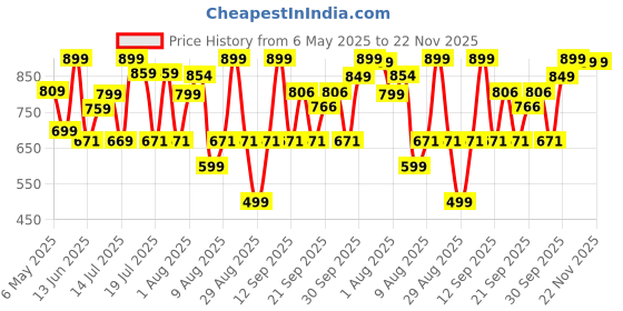 amazon.in Lifelong 2-in1 Egg Boiler and Poacher 500-Watt (Black), Boil 8 eggs, Poach 4 eggs, Easy to clean| 3 Boiling Modes, Stainless Steel Body and Heating Plate, Automatic Turn-Off Price History Graph from 6 May 2025 to 21 Nov 2025