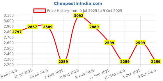 amazon.in Lifelong 2 Steps Ladder for Home, Wooden Finish Coating, Foldable & Portable Stairs, Versatile Use for Kitchen, Bathroom & Office Foot Stool -Multipurpose Two Step Stool with 150 Kg Capacity (LLSLW02) Price History Graph from 9 Jul 2025 to 9 Oct 2025