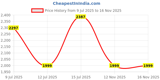 amazon.in Lifelong 2 Steps Steel Ladder for Home, Foldable & Portable Stairs, Versatile Use for Kitchen, Bathroom & Office Foot Stool - Multipurpose Two Step Stool with 150 Kg Capacity (LLSLS02, Black) lifelong Price History Graph from 9 Jul 2025 to 15 Nov 2025