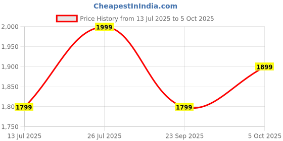 amazon.in Lifelong 2000 Watt Infrared Induction Stove with Digital Display - Surge Protection, Electric Induction, 4 Cooking Modes, Auto Shut Off & Temperature Control with Voltage Protection Price History Graph from 13 Jul 2025 to 5 Oct 2025