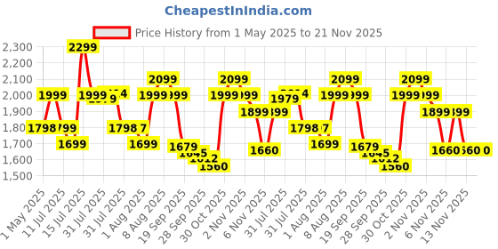 amazon.in Lifelong 20000 mAh 22.5 W Compact Pocket Size Power Bank (Rust Orange, Lithium Polymer, Fast Charging, Quick Charge 3.0 for Mobile, Earbuds, Speaker, Tablet) lifelong Price History Graph from 1 May 2025 to 20 Nov 2025