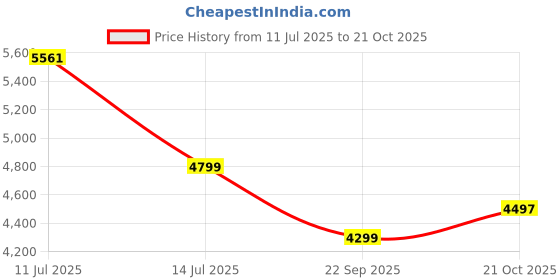 amazon.in Lifelong 20T Cycle for Kids 5 to 8 Years-Rigid Bicycle for Girls-Single Speed Bike/Bicycle-95% Pre-Assembled-Balance Wheels-Suitable for Young Girls-Above 3 Feet 10Inch+ Height (llbc2005), Purple Price History Graph from 11 Jul 2025 to 21 Oct 2025